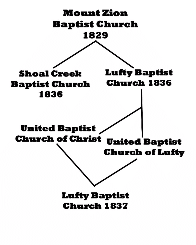 Lufty Baptist Church History