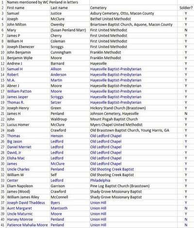 Civil war names mentioned in wc letters